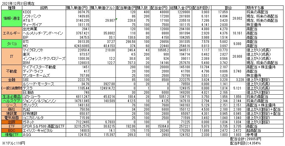 2021年のポートフォリオまとめ