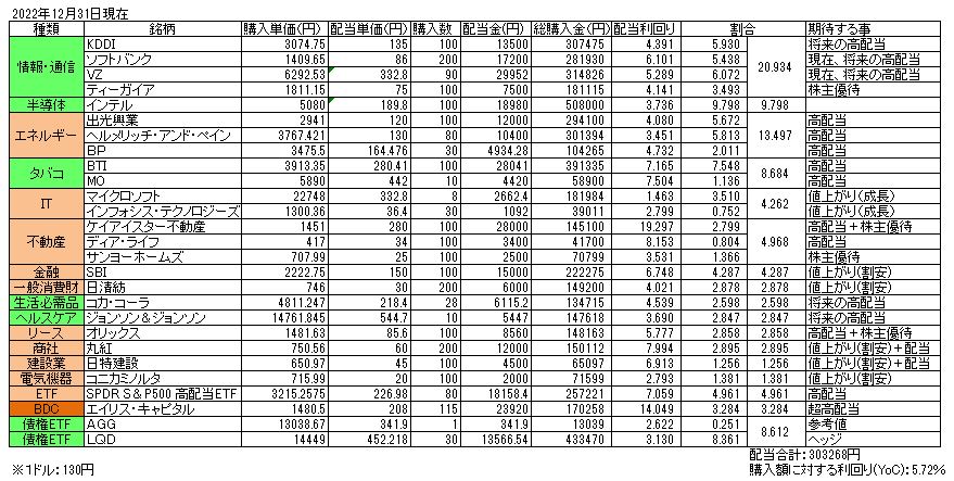 2022年12月31日時点のポートフォリオ