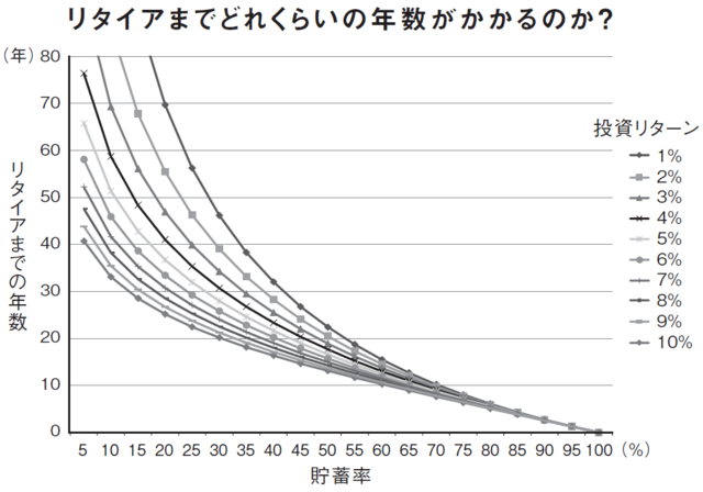 貯蓄率とリタイア年数のグラフ