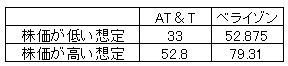 AT＆Tとベライゾンの株価比較