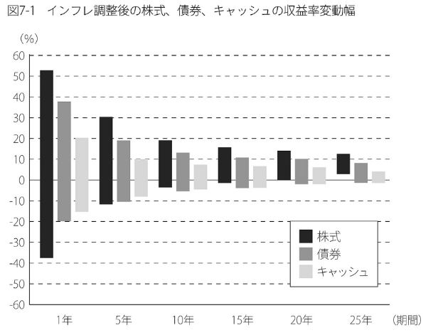 株や債券の収益率