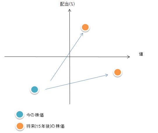 配当と値の考え方