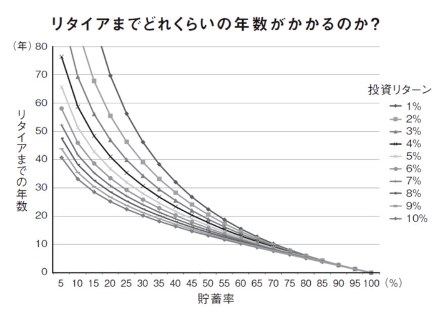 貯蓄率のグラフ