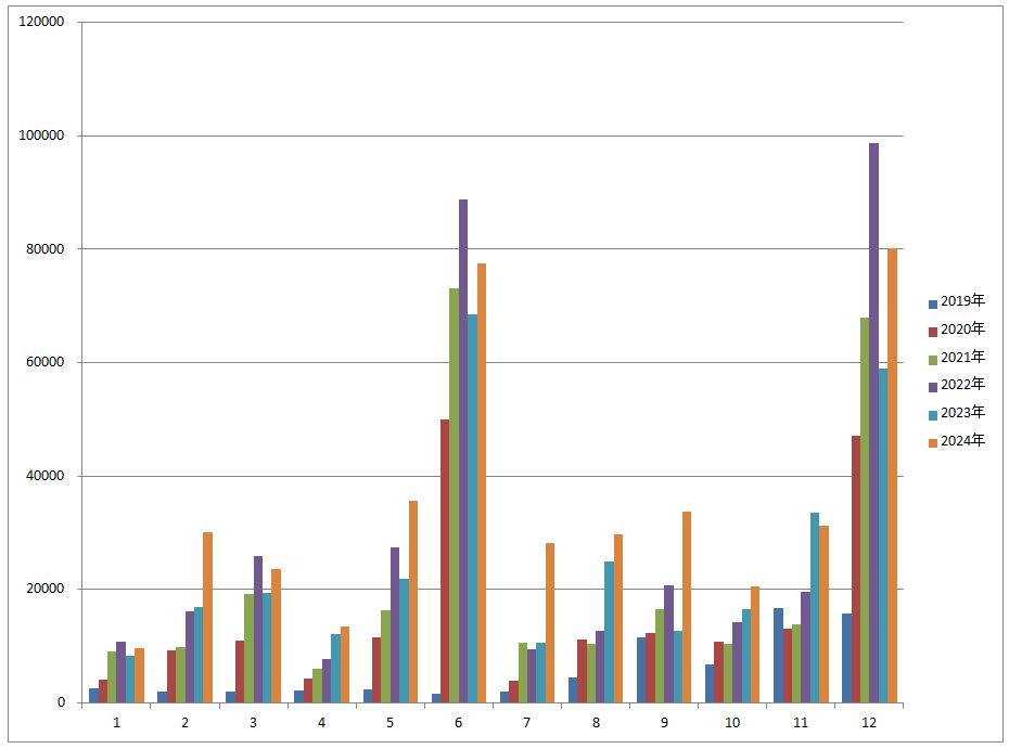 配当金の推移2024年まで